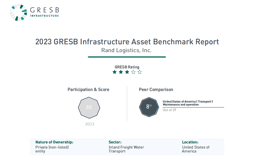 2023 GRESB Score